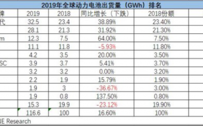 電池榜單 | 2019全球動力電池同比增長16.6%
