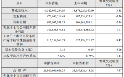 電池材料業(yè)務(wù)發(fā)力 格林美2019凈利7.4億