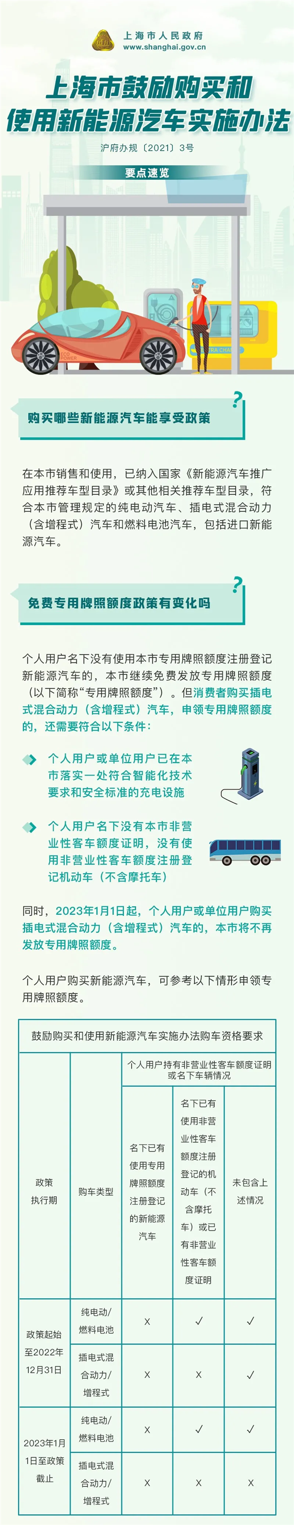 新能源汽車市場要變天！官宣：上海市2023年起插電式混動(dòng)不再送綠牌