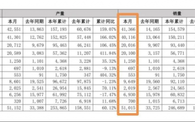 最新進(jìn)展：購買宋Pro“被坑”一事已得到解決，為比亞迪點贊