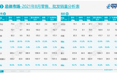乘聯(lián)會(huì)：8月新能源乘用車批發(fā)銷量達(dá)30.4萬(wàn)輛 比亞迪破6萬(wàn)輛