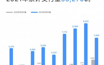 理想汽車9月銷量7094輛