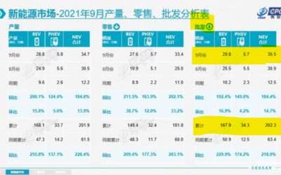 今年新能源乘用車銷量已超200萬(wàn)輛，各車企頻推新車沖刺