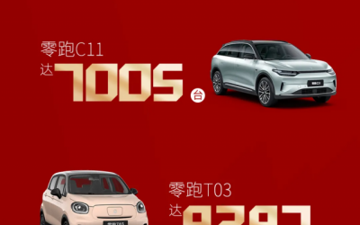 零跑汽車發(fā)布11月份交付數(shù)據(jù)  5628 輛，同比增長 236%