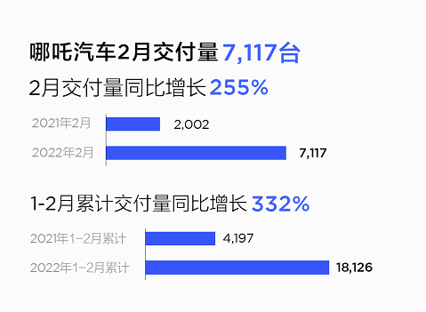 哪吒汽車2月交付同比增長255%至7117輛，哪吒S進(jìn)入上市倒計(jì)時(shí)