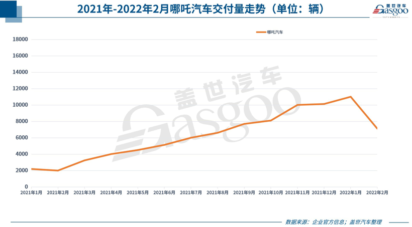 哪吒汽車2月交付同比增長255%至7117輛，哪吒S進(jìn)入上市倒計(jì)時(shí)