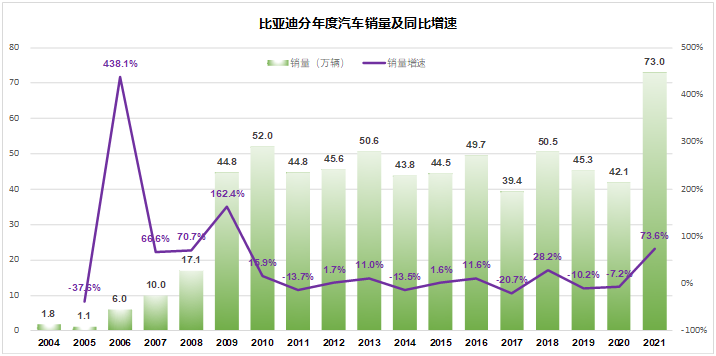 比亞迪牽手百度，新造車“身體靈魂論”敗陣“生死時速”？