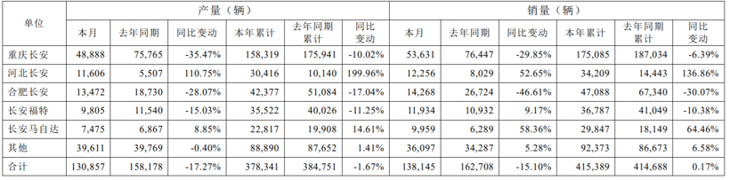 長安汽車2月銷量達13.8萬輛，今年累計售車41萬輛