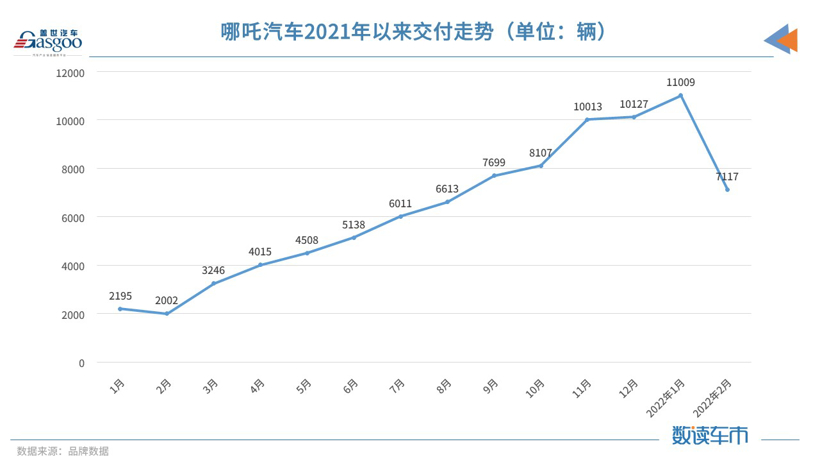 哪吒汽車宣布漲價，漲幅3000-5000元不等