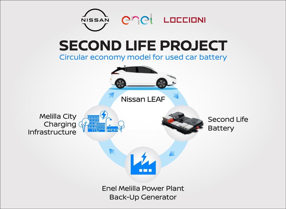 日產(chǎn)與Enel合作推出“Second Life”存儲系統(tǒng) 用于廢舊電動汽車電池