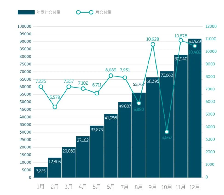 蔚來2021年營收361.4億元,凈虧收窄至40.2億