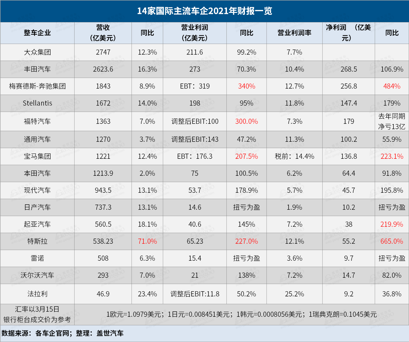 14家國際主流車企2021年財報解讀：敗也缺芯，成也缺芯