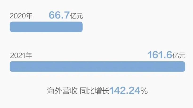 長城汽車2021年營收和凈利分別達1364億元和67.26 億元，均創(chuàng)近幾年新高