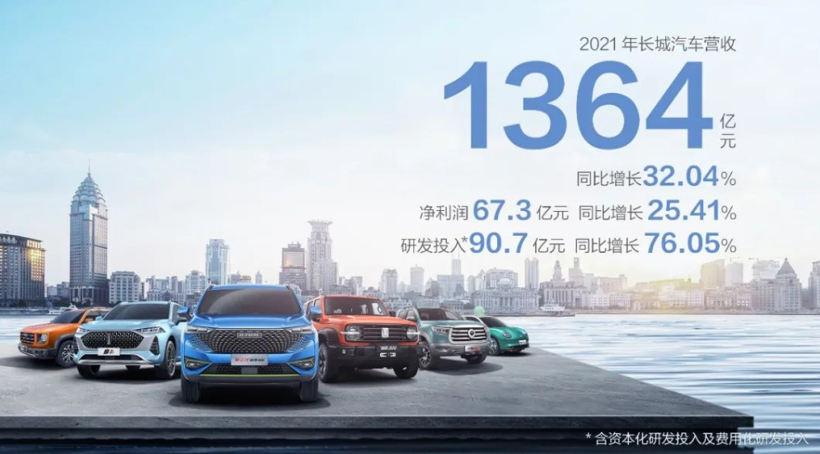 長城汽車2021年營收和凈利分別達1364億元和67.26 億元，均創(chuàng)近幾年新高