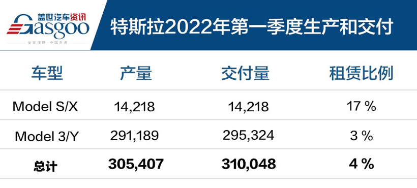 特斯拉2022年第一季度汽車生產(chǎn)和交付出爐