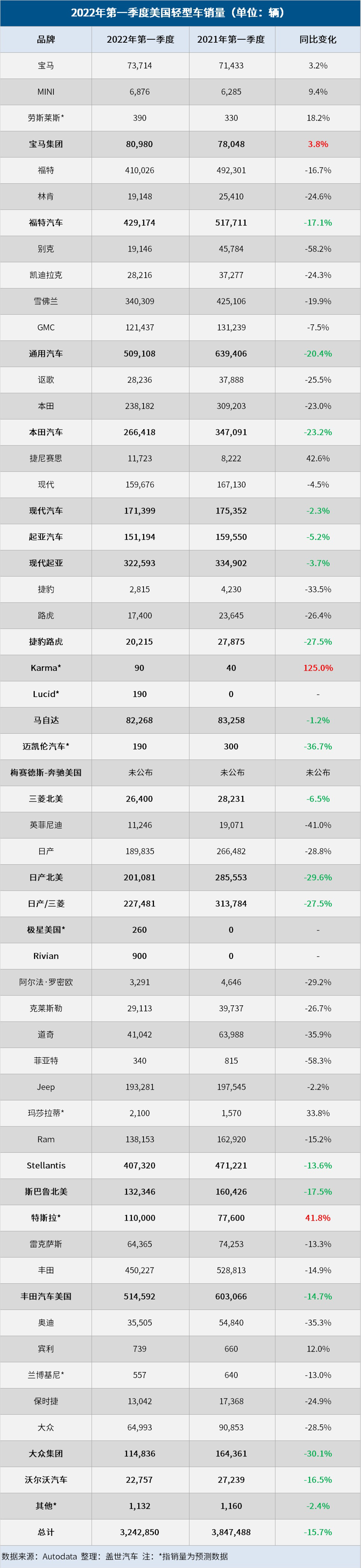 美國一季度車市：豐田超通用，特斯拉逆勢增長42%