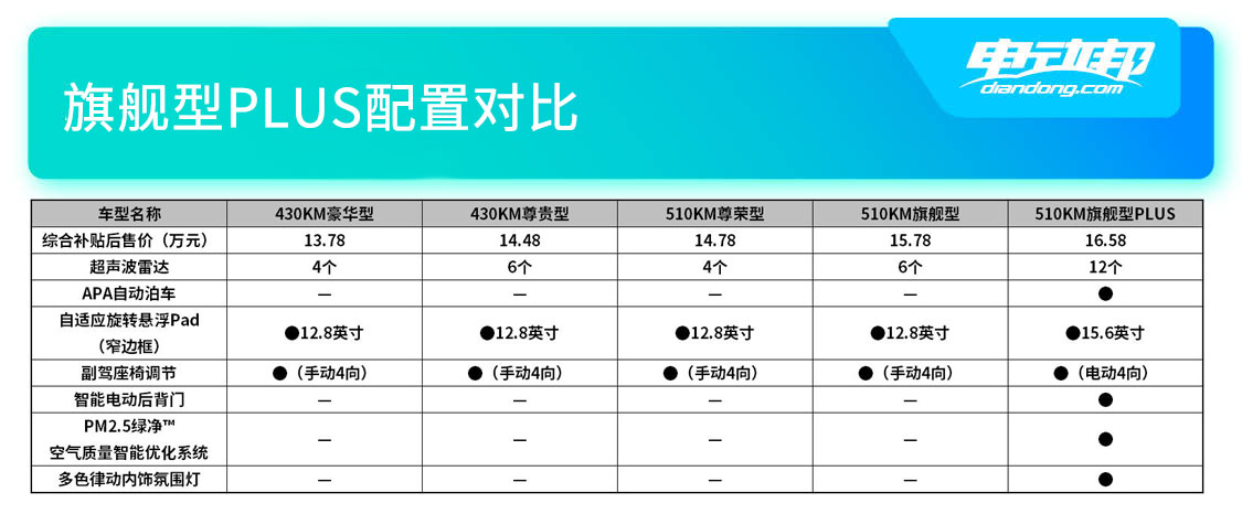 旗艦型PLUS配置對(duì)比.jpg