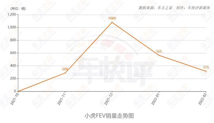 比宏光MINI EV貴的小虎FEV，月銷為何只有幾百臺？