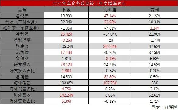 長(zhǎng)城、比亞迪、吉利2021財(cái)報(bào)橫評(píng)：研發(fā)突破250億元、海外市場(chǎng)累計(jì)銷量破百萬(wàn)