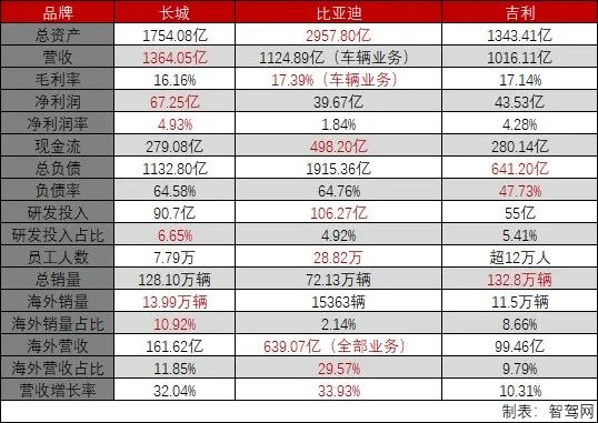 長(zhǎng)城、比亞迪、吉利2021財(cái)報(bào)橫評(píng)：研發(fā)突破250億元、海外市場(chǎng)累計(jì)銷量破百萬(wàn)