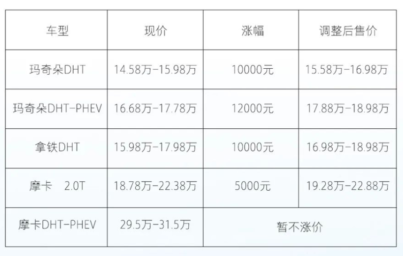 長(zhǎng)城魏牌宣布漲價(jià)，最高漲幅1.2萬(wàn)元