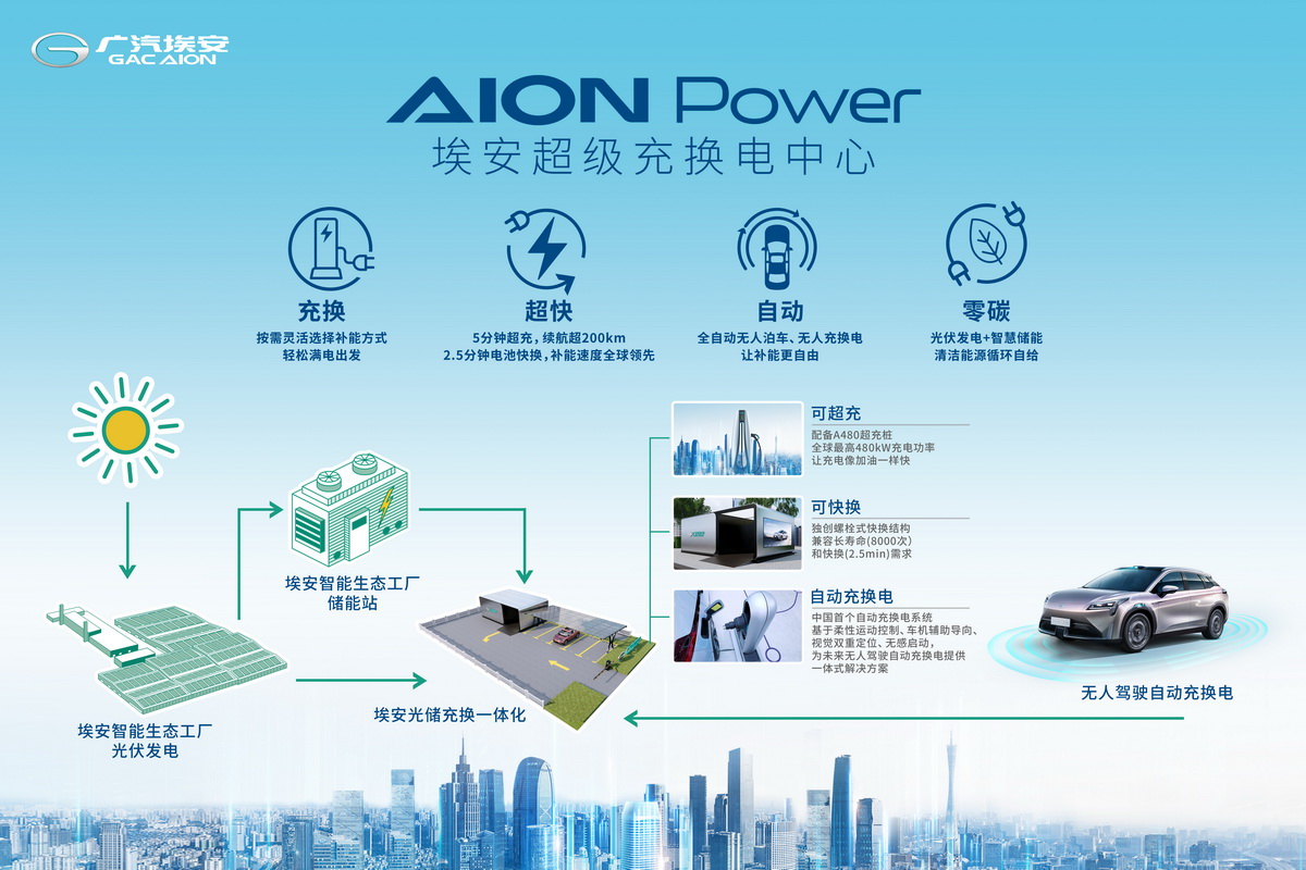 充電比加油還方便？ 埃安超級充換電中心廣州落成