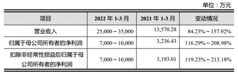 車規(guī)芯片廠商納芯微科創(chuàng)板掛牌上市，最高漲幅破19%