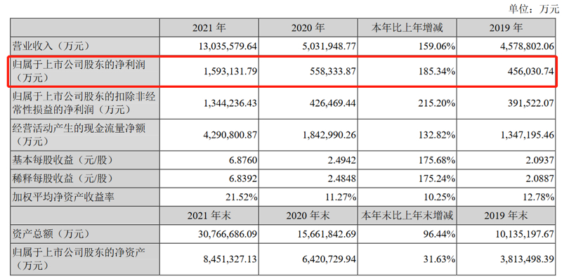 億緯鋰能2021年?duì)I收近169億元，動力電池業(yè)務(wù)是最大收入來源