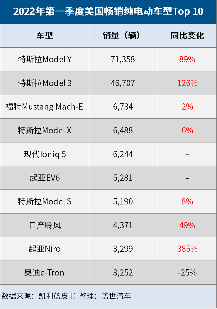 特斯拉Q1美國純電動車市場份額達(dá)75%