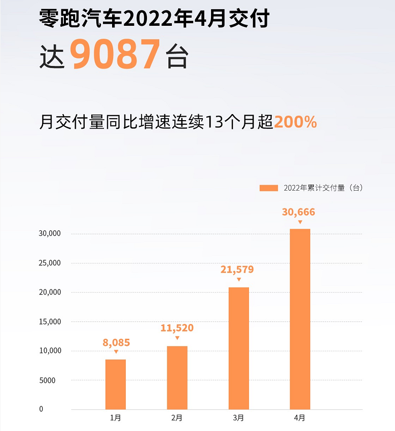 問鼎銷冠！零跑汽車4月交付新車9087輛