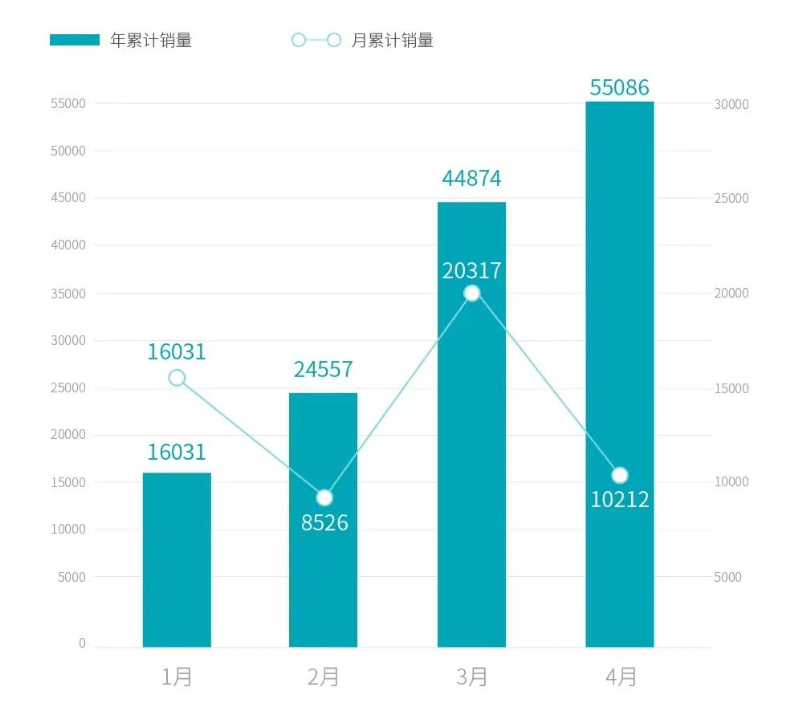廣汽埃安4月新車銷量10212輛,環(huán)比下降49.74%