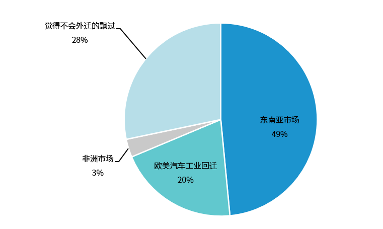 “黑天鵝”頻出，加速汽車供應(yīng)鏈重構(gòu)