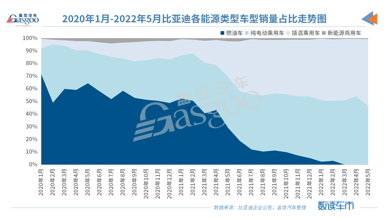 比亞迪5月新能源乘用車銷量創(chuàng)新高，DM車占比超五成