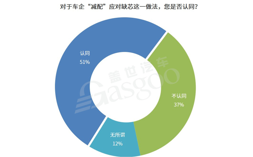 缺芯下減配，如何不失去“民心”？
