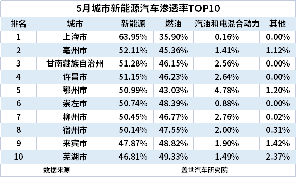 5月城市新能源汽車終端銷量TOP10：上海退，蘇州進(jìn)
