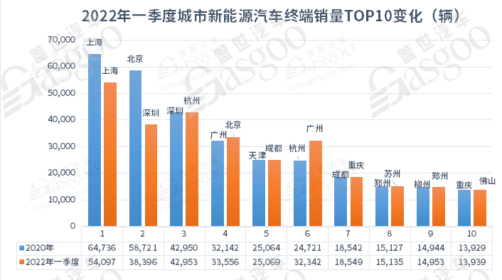 5月城市新能源汽車終端銷量TOP10：上海退，蘇州進