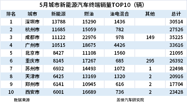 5月城市新能源汽車終端銷量TOP10：上海退，蘇州進(jìn)