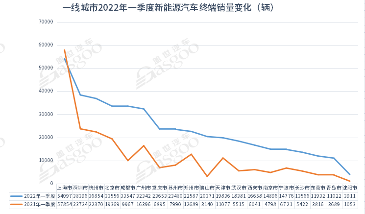 5月城市新能源汽車終端銷量TOP10：上海退，蘇州進