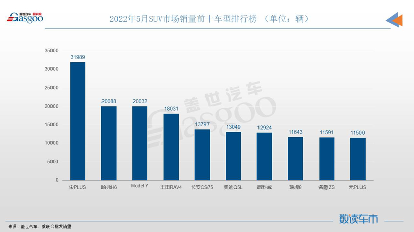 5月SUV銷量TOP10：自主6車上榜，宋PLUS碾壓式奪冠