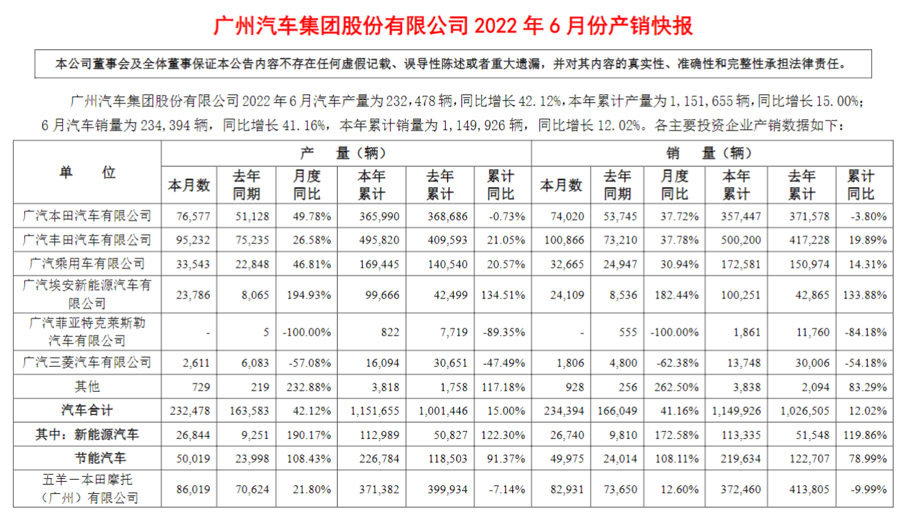 廣汽集團(tuán)6月銷量同比增長超4成，廣汽菲克零貢獻(xiàn)