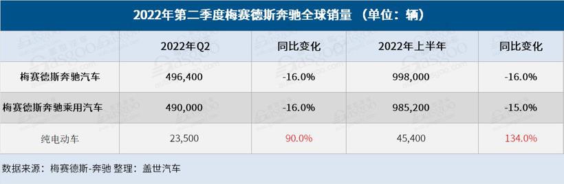 奔馳Q2全球銷量同比下跌16%，純電動車銷量大漲90%