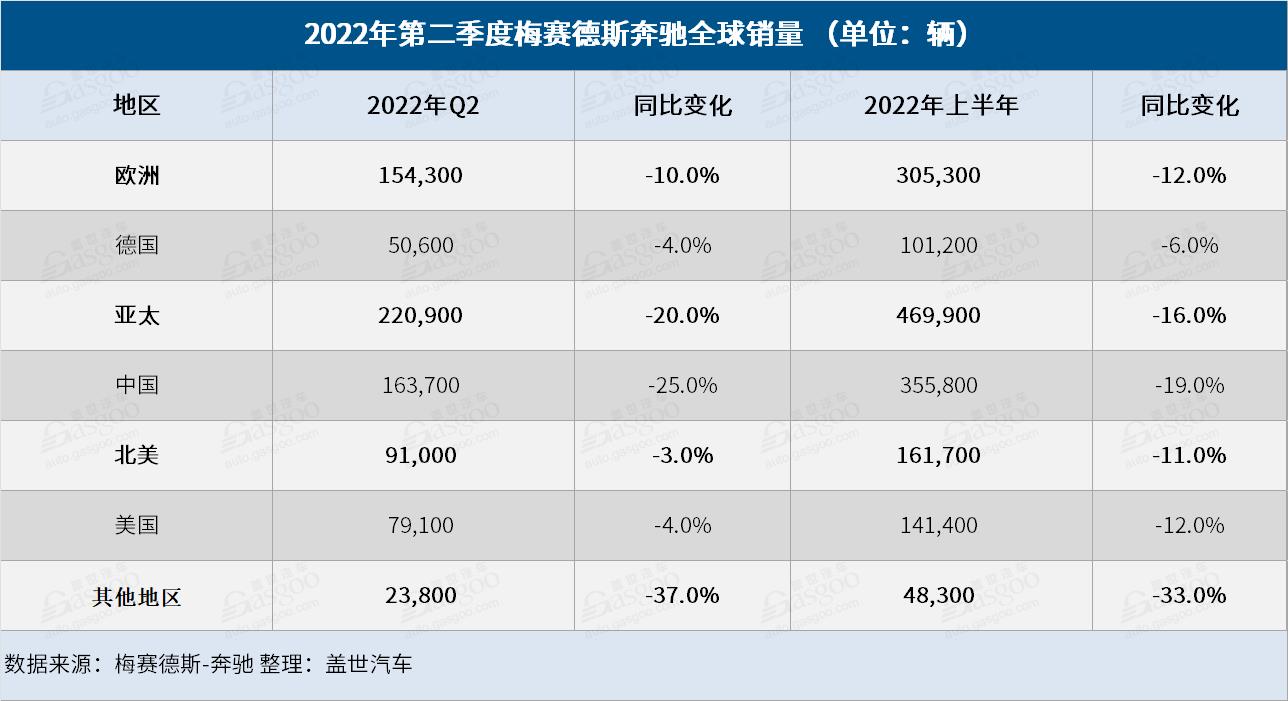 奔馳Q2全球銷量同比下跌16%，純電動(dòng)車銷量大漲90%