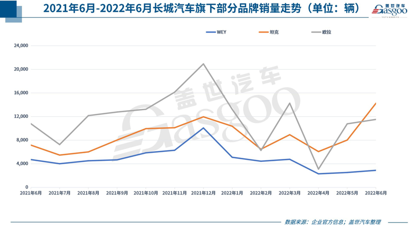 30家車企6月銷量一覽：自主繼續(xù)“暴走”，合資表現(xiàn)分化