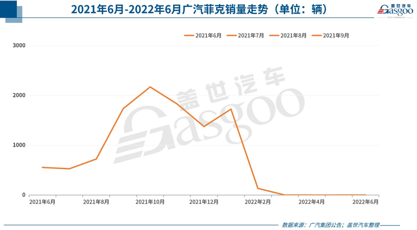 30家車企6月銷量一覽：自主繼續(xù)“暴走”，合資表現(xiàn)分化