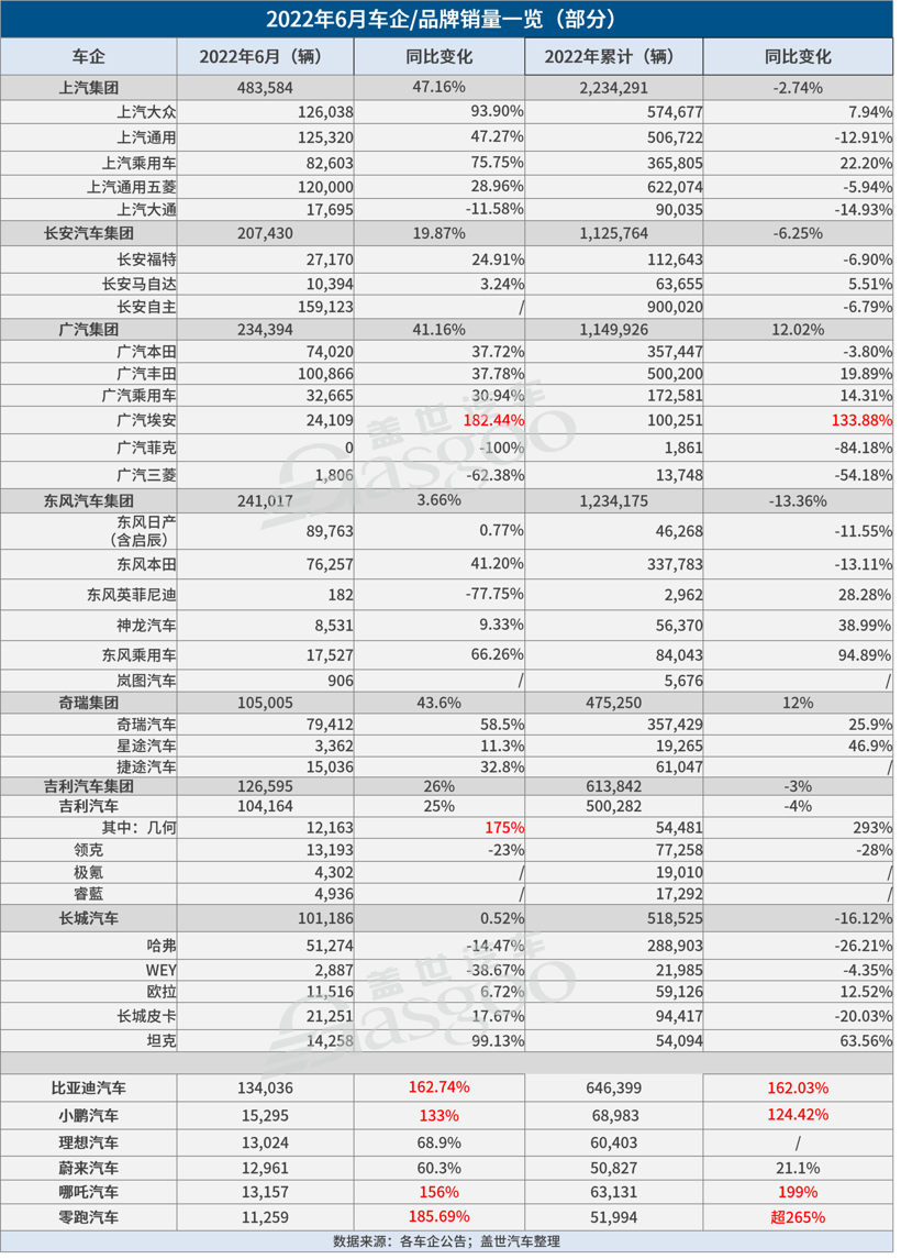 30家車企6月銷量一覽：自主繼續(xù)“暴走”，合資表現(xiàn)分化
