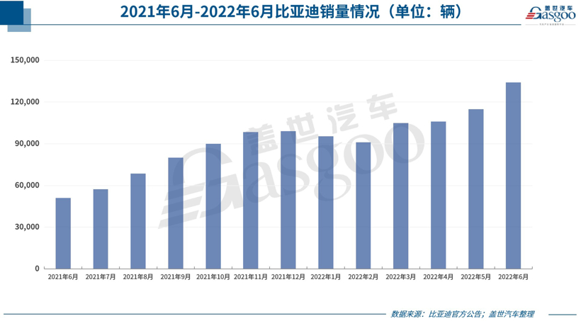 30家車企6月銷量一覽：自主繼續(xù)“暴走”，合資表現(xiàn)分化
