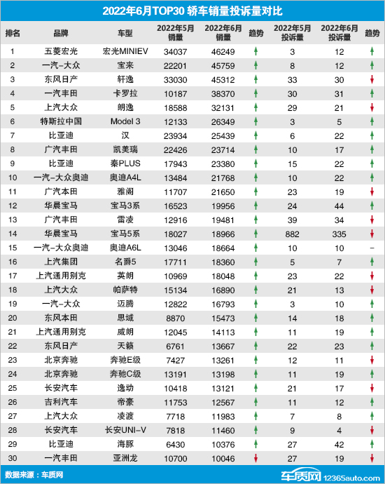2022年6月TOP30轎車銷量投訴量對應(yīng)點(diǎn)評