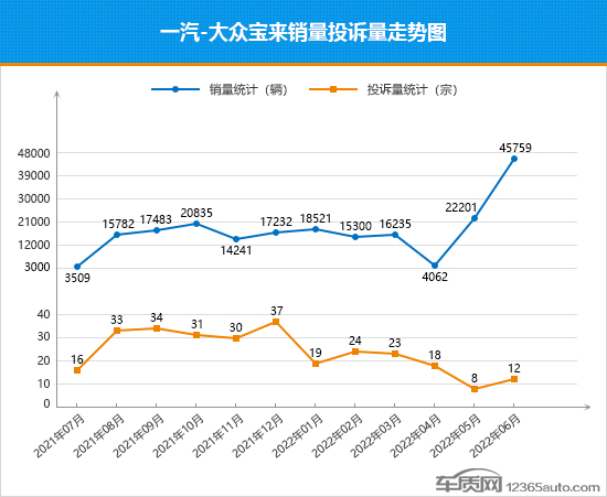 2022年6月TOP30轎車銷量投訴量對應(yīng)點評