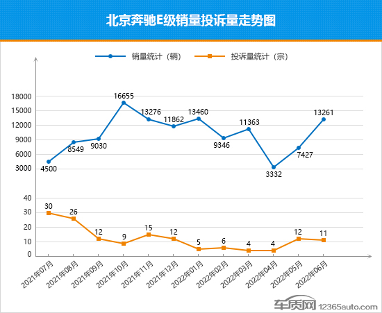 2022年6月TOP30轎車銷量投訴量對應(yīng)點評