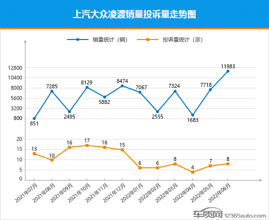 2022年6月TOP30轎車銷量投訴量對應(yīng)點(diǎn)評
